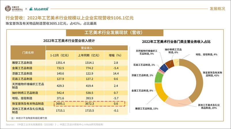 《2024年工艺美术行业报告》 - 第7页预览图