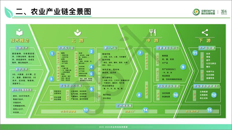 《2022农业科技投资图谱-23页-WN9》 - 第5页预览图