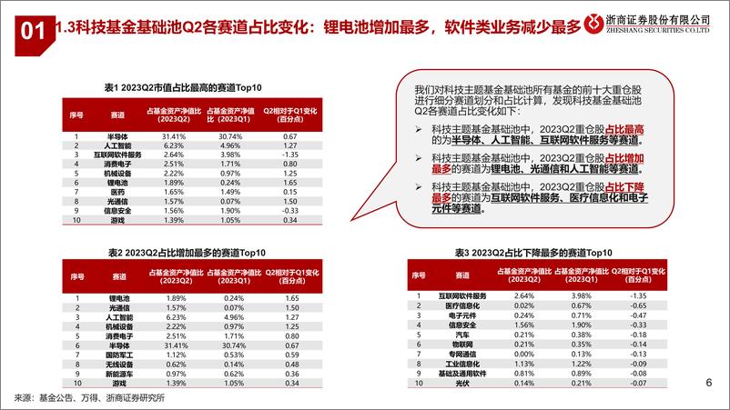 《主动权益型科技主题基金2023年2季报解析：关注芯片等底部板块，继续看好AI机会-20230725-浙商证券-33页》 - 第7页预览图