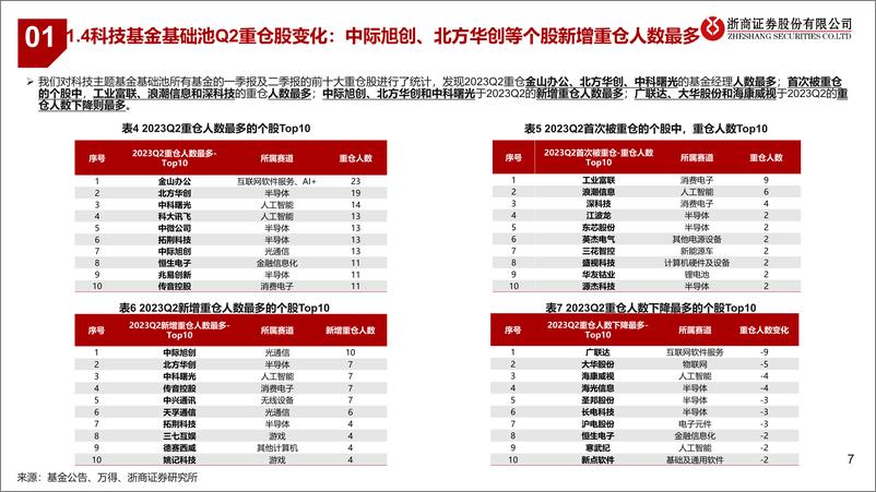 《主动权益型科技主题基金2023年2季报解析：关注芯片等底部板块，继续看好AI机会-20230725-浙商证券-33页》 - 第8页预览图