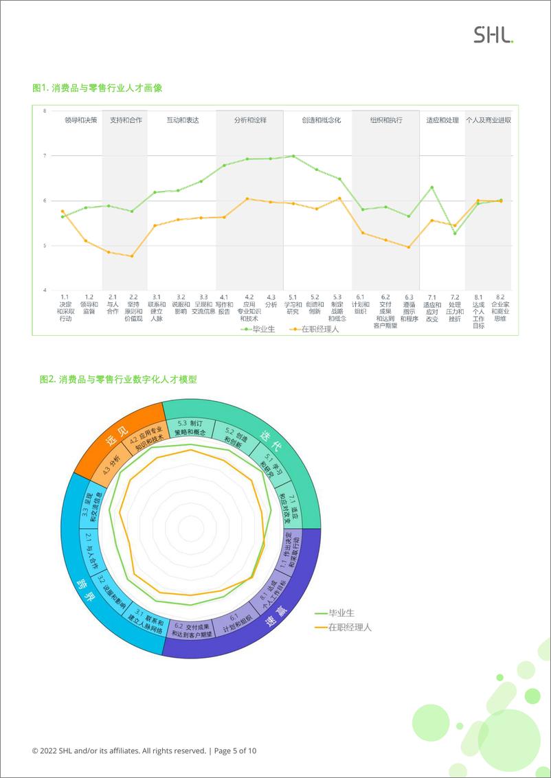 《2021-2022 SHL中国人才报告行业专题研究报告：消费品和零售行业-10页》 - 第6页预览图