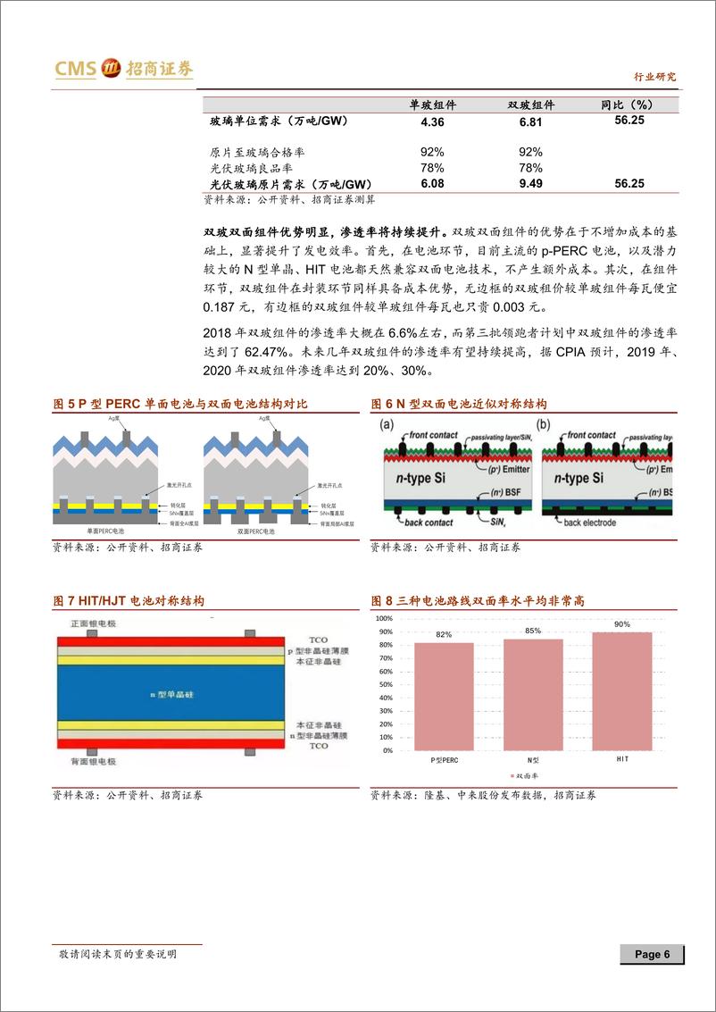 《新能源行业光伏系列报告之（二十）：量价齐升，光伏玻璃行业进入盈利扩张期-20190304-招商证券-17页》 - 第7页预览图