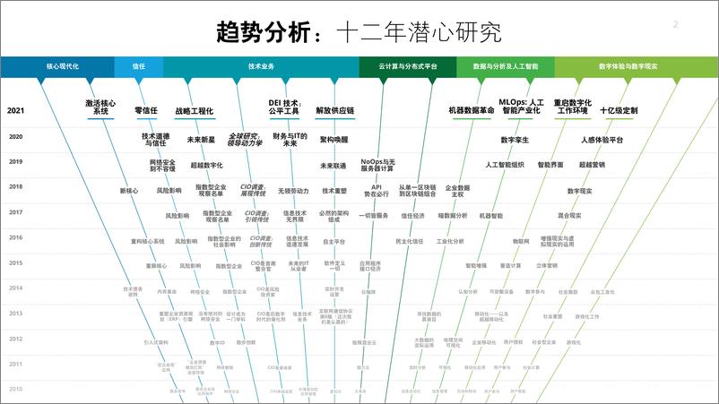 《德勤-2021年技术趋势》 - 第2页预览图