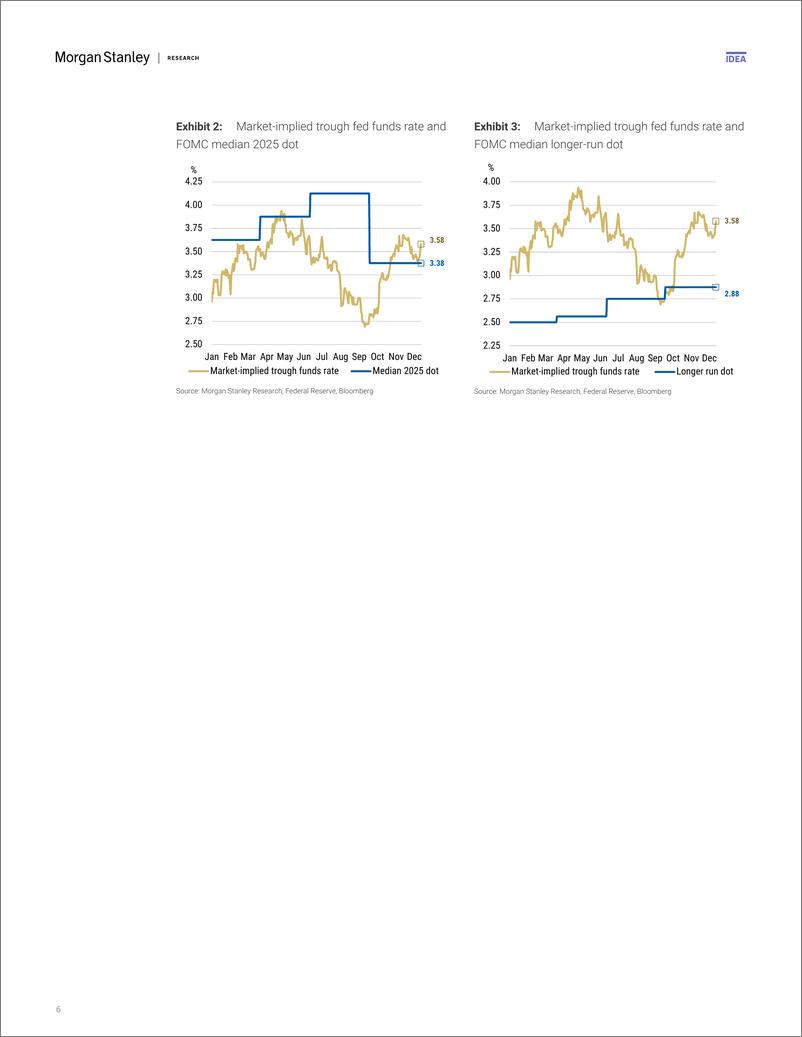 《Morgan Stanley Fixed-US Economics  Global Macro Strategy FOMC Preview December...-112195773》 - 第6页预览图