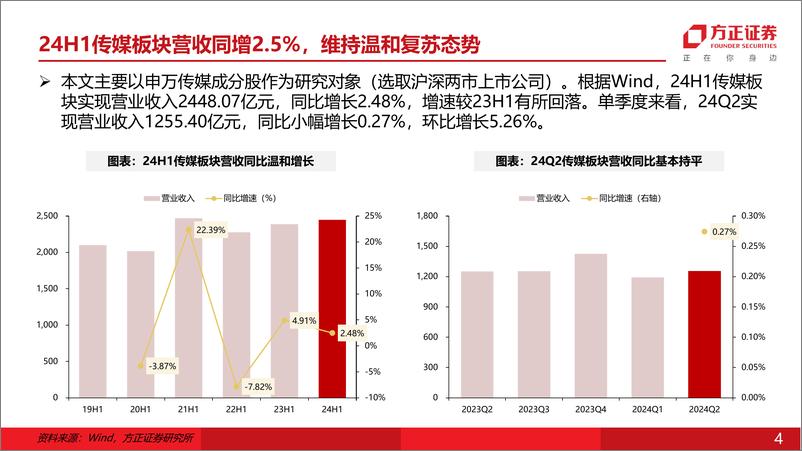 《A股传媒行业24H1业绩总结：广告营销和游戏营收增长领先，所得税政策变化延续对利润端的扰动-240908-方正证券-38页》 - 第4页预览图