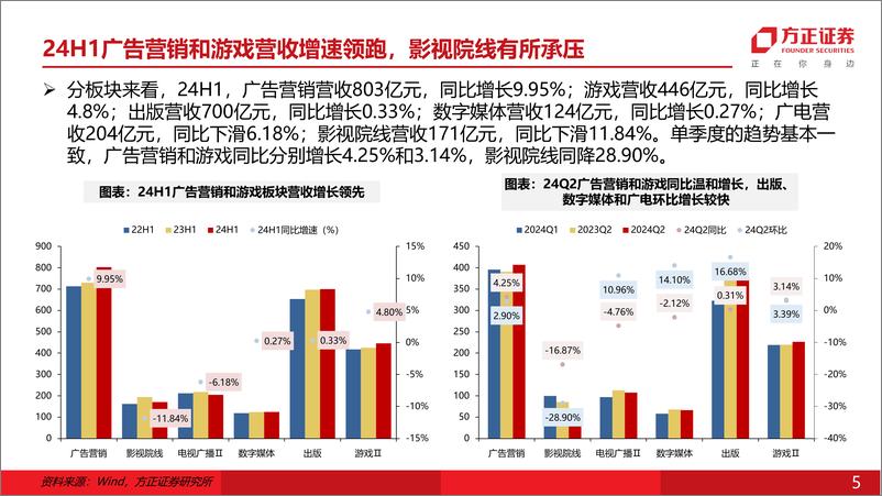 《A股传媒行业24H1业绩总结：广告营销和游戏营收增长领先，所得税政策变化延续对利润端的扰动-240908-方正证券-38页》 - 第5页预览图