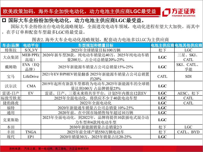 《电气设备与新能源行业：海外动力电池巨头LGG出货量预测，中国供应商大有可为-20200106-方正证券-24页》 - 第7页预览图