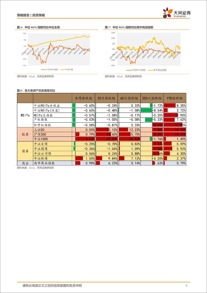 《周观REITs：招商基金蛇口租赁住房REIT成立-241027-天风证券-15页》 - 第5页预览图