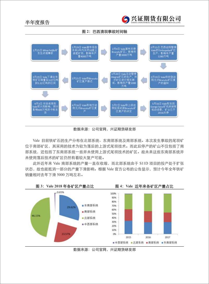 《铁矿石半年报：供需转宽松，铁矿存在下行压力-20190624-兴证期货-11页》 - 第4页预览图