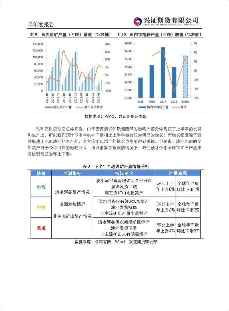 《铁矿石半年报：供需转宽松，铁矿存在下行压力-20190624-兴证期货-11页》 - 第8页预览图