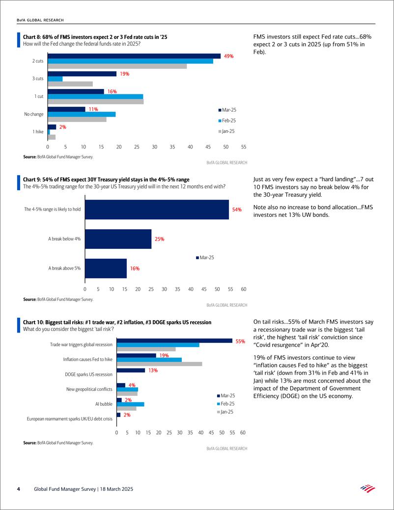 《Global Fund Manager Survey-Bull Crash-250318》 - 第4页预览图