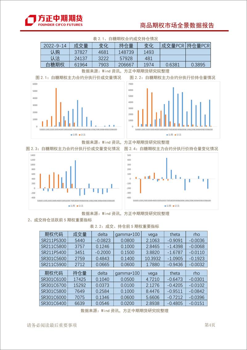 《商品期权市场全景数据报告-20220914-方正中期期货-43页》 - 第6页预览图