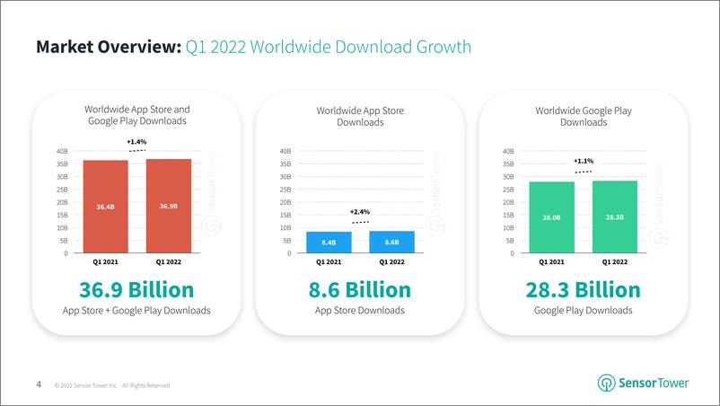 《2022年第一季度移动应用商店报告（英）-75页》 - 第5页预览图