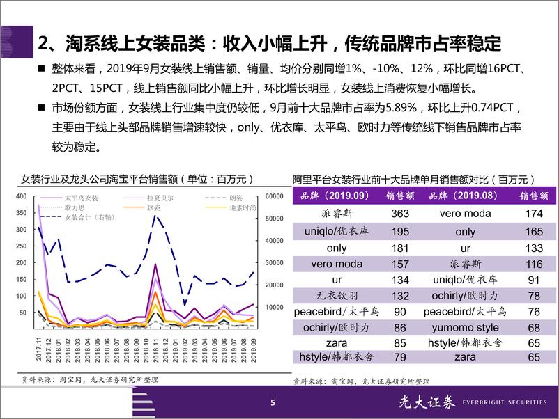 《纺织和服装行业服装&化妆品2019年9月淘宝数据跟踪与解读：服装行业马太效应持续，化妆品线上保持高景气-20191020-光大证券-23页》 - 第6页预览图