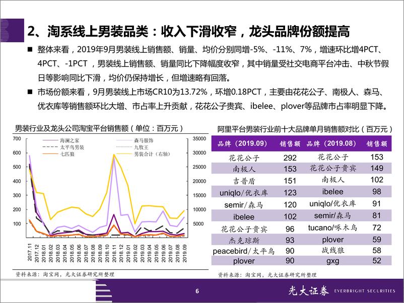 《纺织和服装行业服装&化妆品2019年9月淘宝数据跟踪与解读：服装行业马太效应持续，化妆品线上保持高景气-20191020-光大证券-23页》 - 第7页预览图
