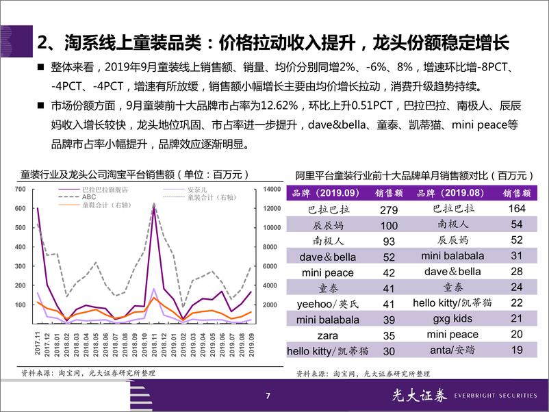《纺织和服装行业服装&化妆品2019年9月淘宝数据跟踪与解读：服装行业马太效应持续，化妆品线上保持高景气-20191020-光大证券-23页》 - 第8页预览图