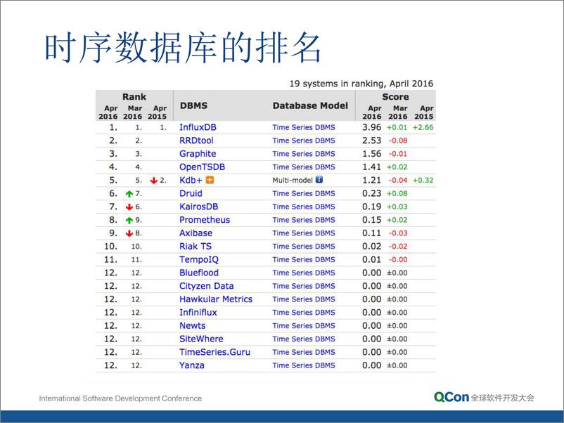 《9-4-从InfluxDB看时序数据的处理- 陈超》 - 第6页预览图