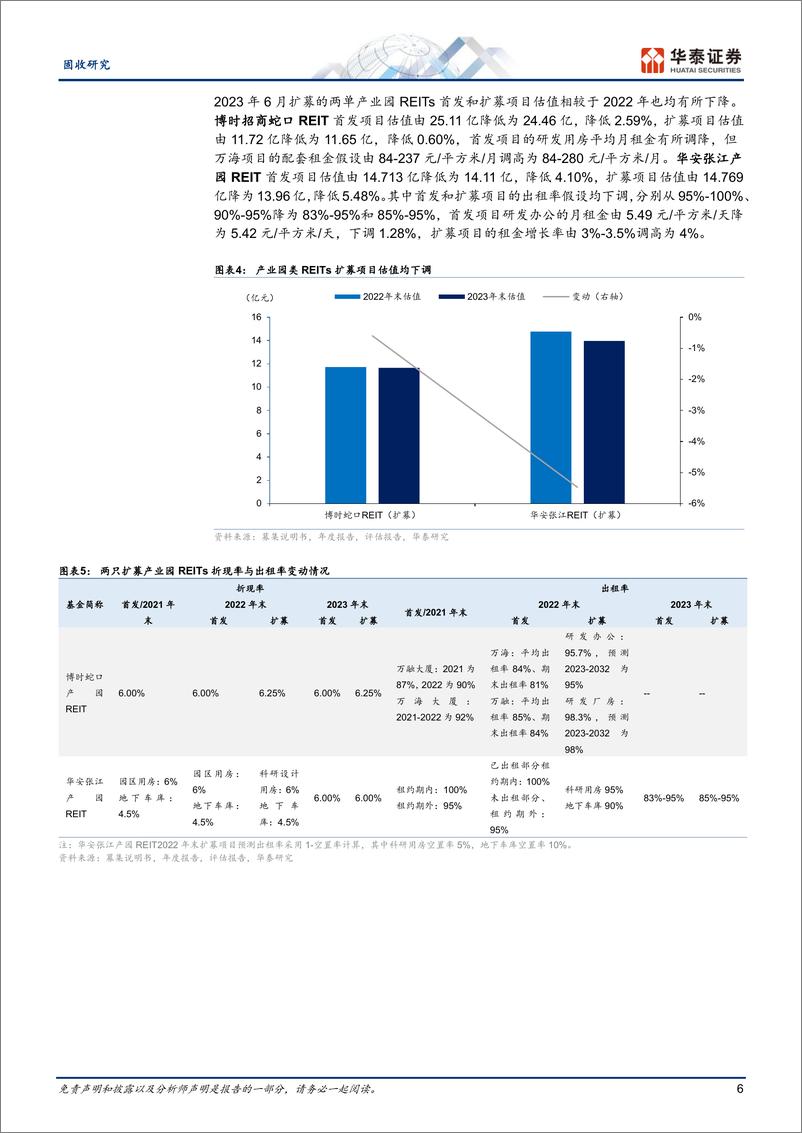 《固收专题研究：2023公募REITs年报估值有何变化？-240402-华泰证券-24页》 - 第6页预览图