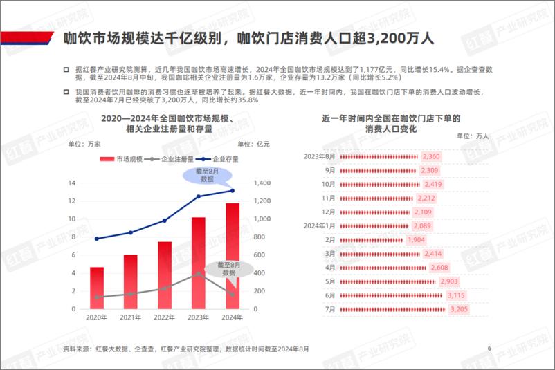 《精品咖啡发展趋势研究报告2024-红餐-2024.8-35页》 - 第6页预览图