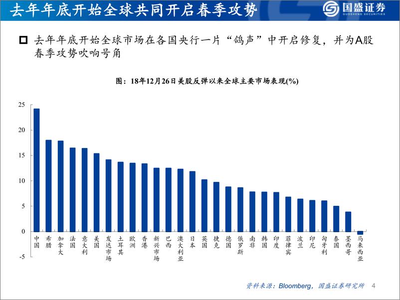 《二季度策略：抓住好春光，风险在后段-20190406-国盛证券-47页》 - 第5页预览图