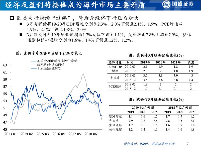 《二季度策略：抓住好春光，风险在后段-20190406-国盛证券-47页》 - 第8页预览图