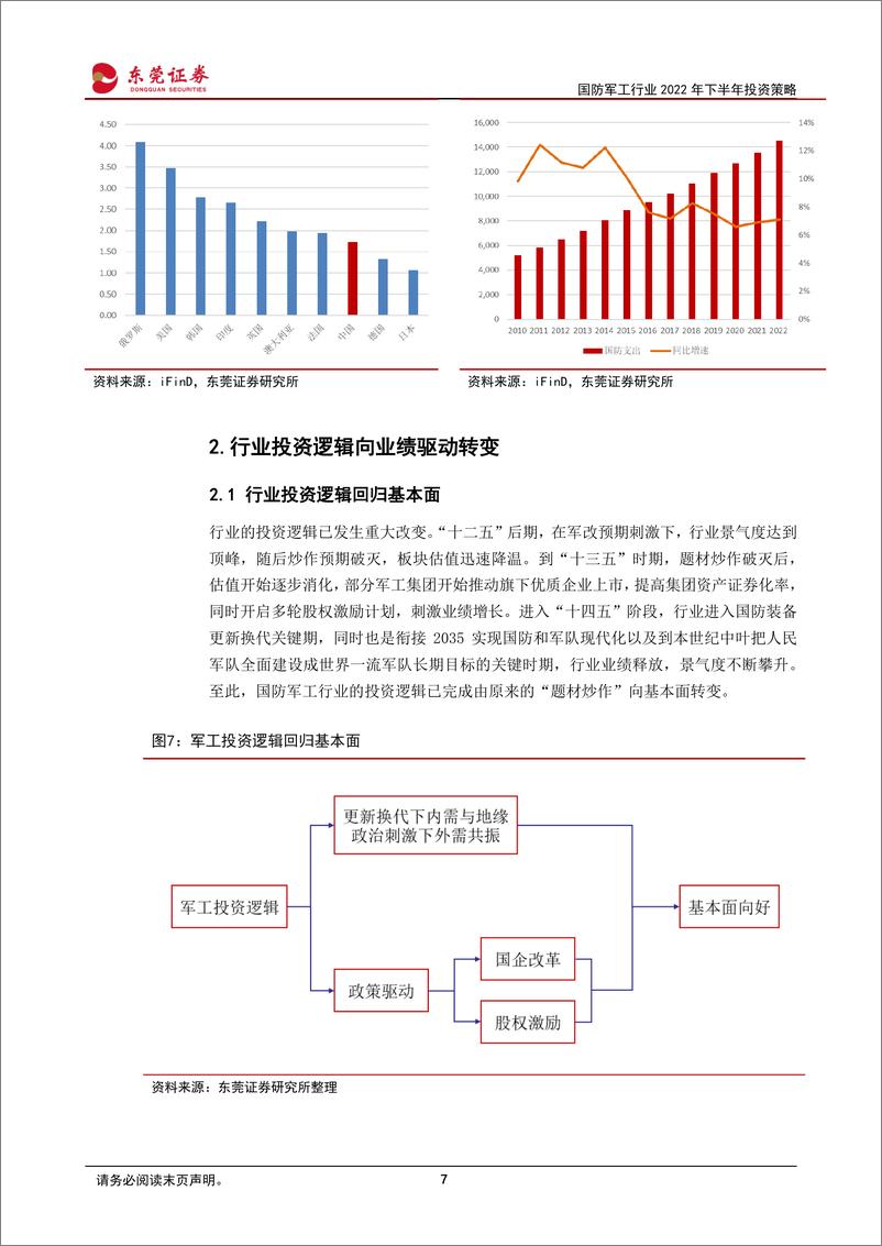 《国防军工行业2022年下半年投资策略：多重因素推动行业进入黄金布局期-20220606-东莞证券-28页》 - 第8页预览图