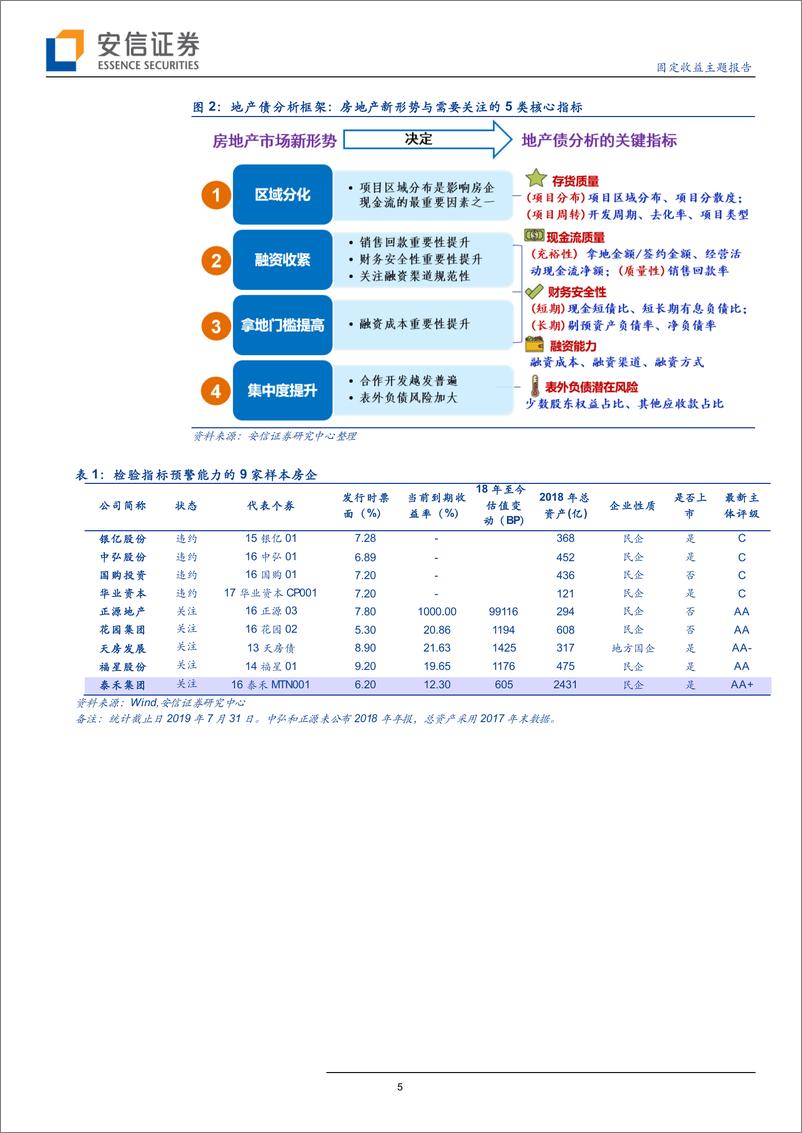 《地产债深度研究系列一：精选地产债，看什么指标？-20190821-安信证券-27页》 - 第6页预览图