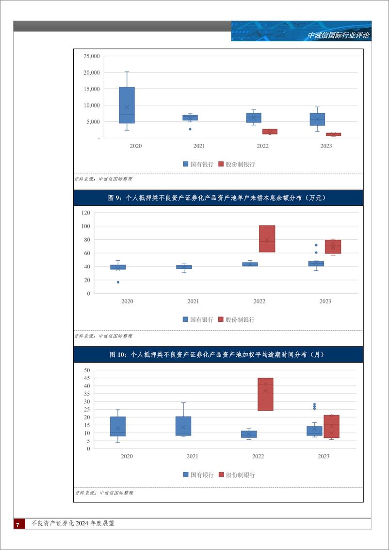 《证券行业不良资产证券化2024年度展望：不良资产支持证券发行单数和规模发行增长较快，对资产池回收估计更趋谨慎，个别存续项目回收表现不及预期，整体风险可控-240320-中诚信国际-27页》 - 第7页预览图