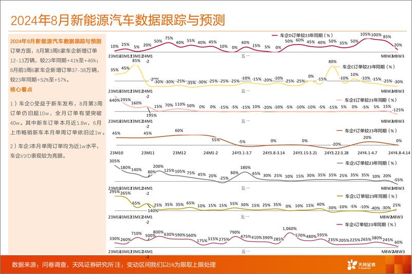 《汽车行业数据研究院：车企D全月订单有望超40w，这三家车企表现亮眼-240829-天风证券-11页》 - 第3页预览图