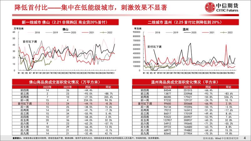 《房地产需求端政策放松效果跟踪-20220505-中信期货-29页》 - 第5页预览图