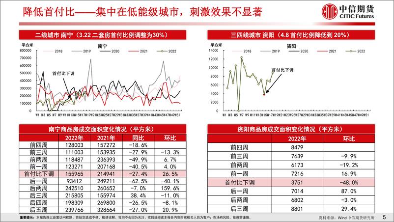 《房地产需求端政策放松效果跟踪-20220505-中信期货-29页》 - 第6页预览图