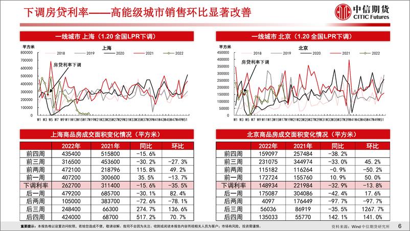 《房地产需求端政策放松效果跟踪-20220505-中信期货-29页》 - 第7页预览图