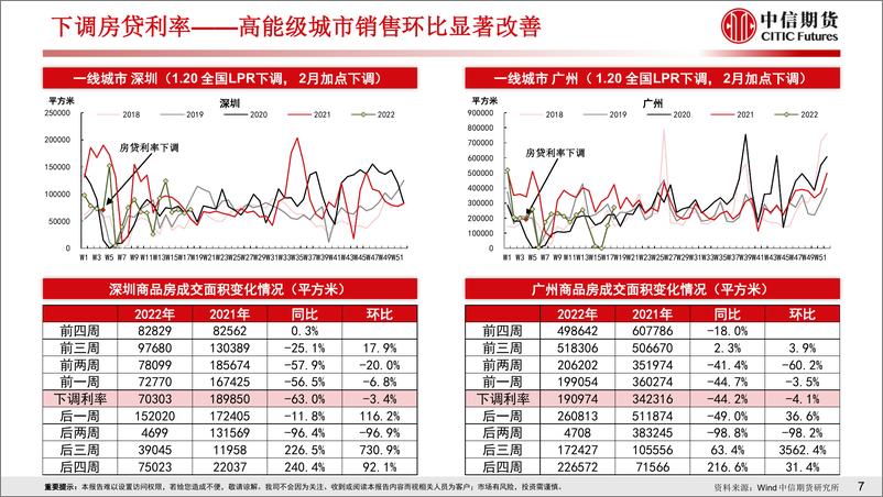 《房地产需求端政策放松效果跟踪-20220505-中信期货-29页》 - 第8页预览图