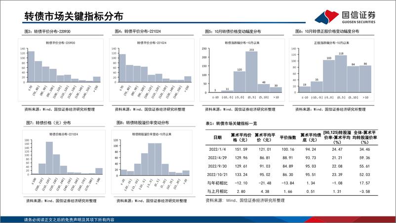 《2022年11月“十强转债”组合-20221030-国信证券-30页》 - 第5页预览图