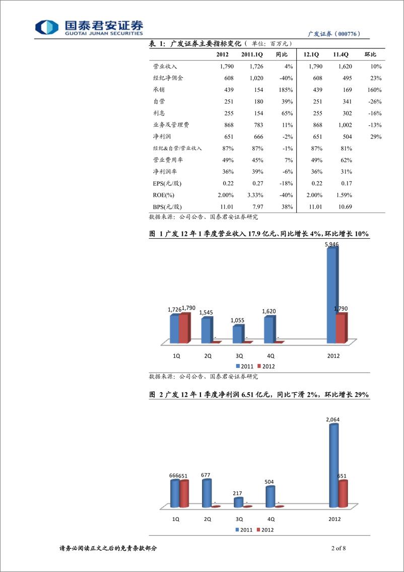 《广发证券（国泰君安0-年报点评-2012年1季报点评：债券承销快速增长-120424》 - 第2页预览图