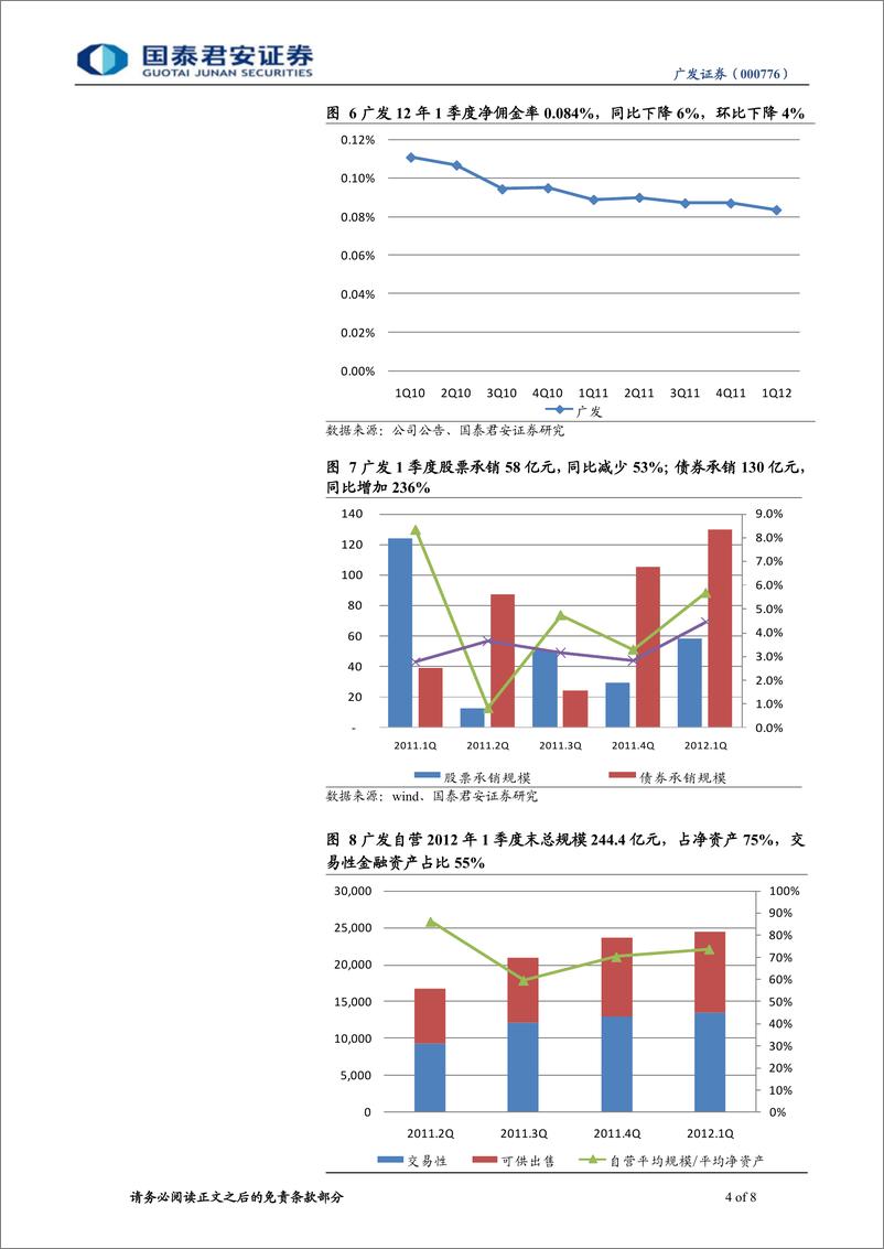 《广发证券（国泰君安0-年报点评-2012年1季报点评：债券承销快速增长-120424》 - 第4页预览图