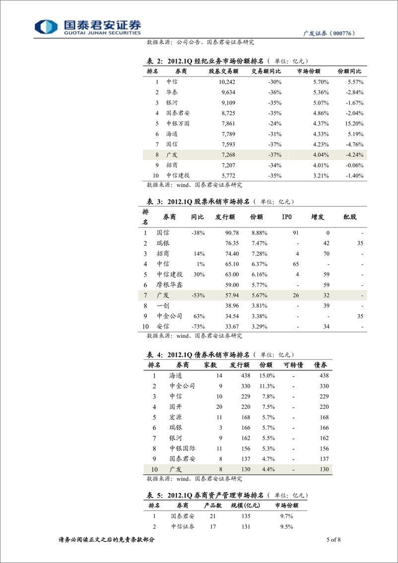 《广发证券（国泰君安0-年报点评-2012年1季报点评：债券承销快速增长-120424》 - 第5页预览图