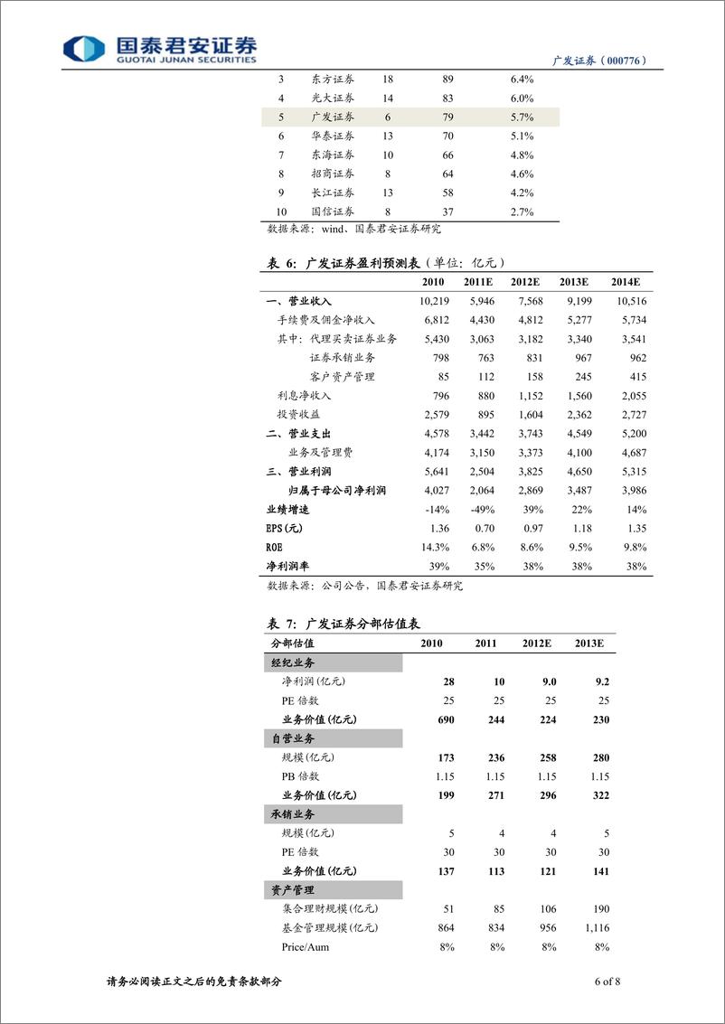 《广发证券（国泰君安0-年报点评-2012年1季报点评：债券承销快速增长-120424》 - 第6页预览图