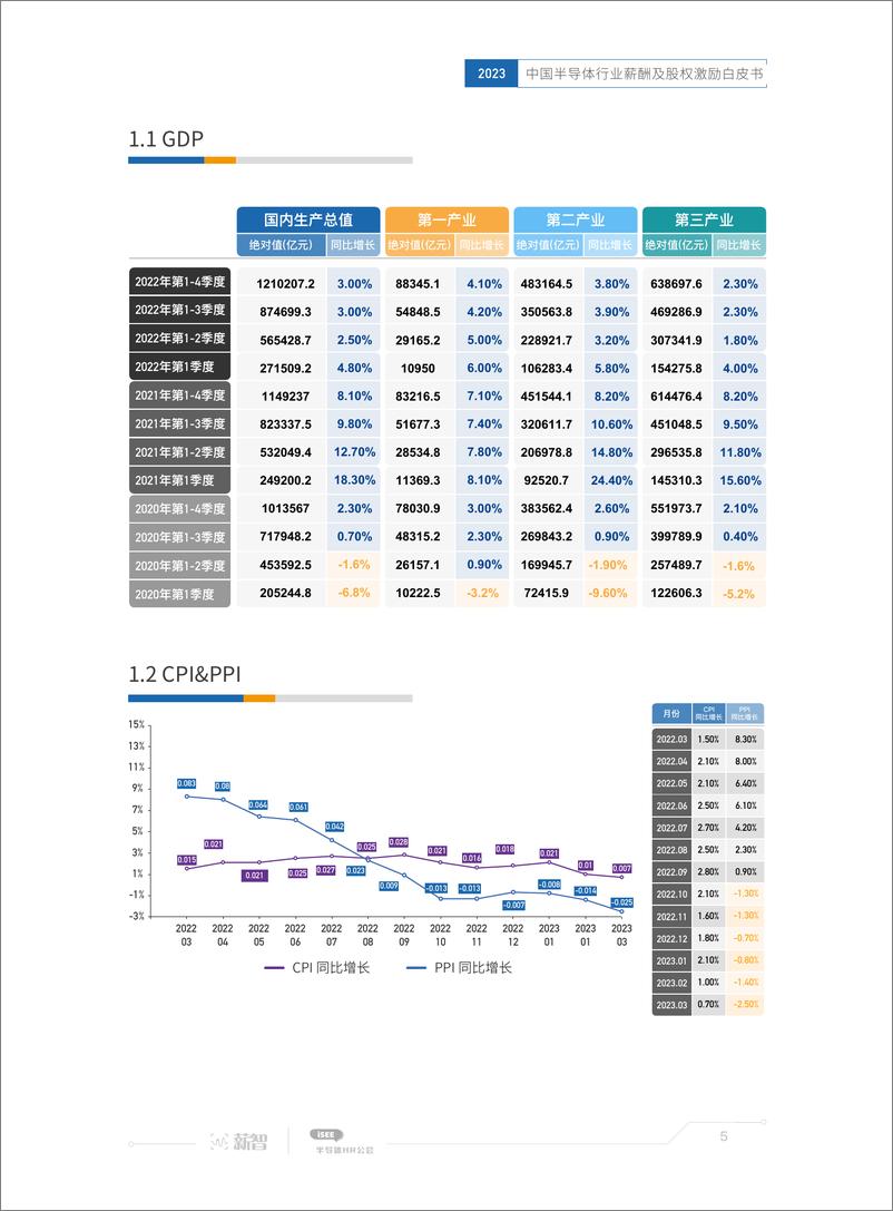 《薪智-2023年中国半导体行业薪酬及股权激励白皮书-86页》 - 第6页预览图