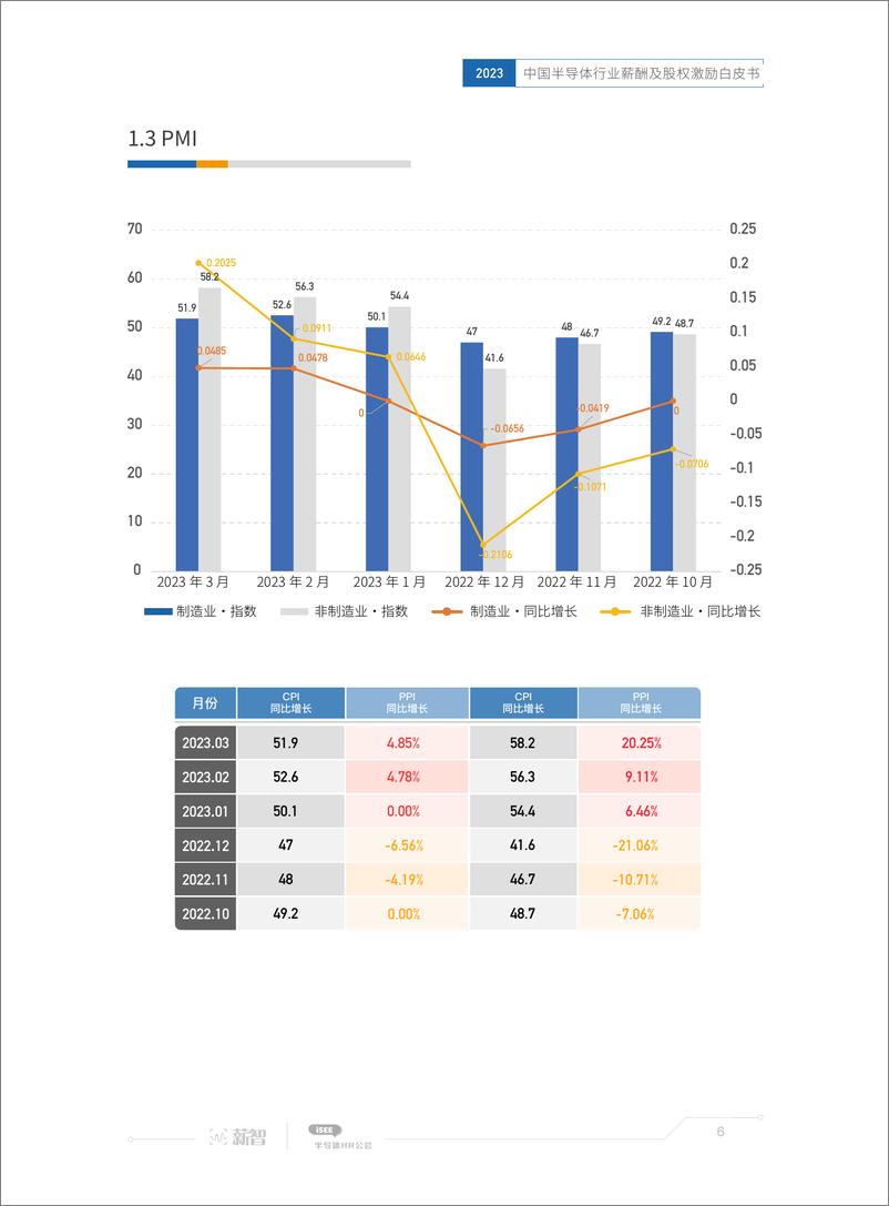 《薪智-2023年中国半导体行业薪酬及股权激励白皮书-86页》 - 第7页预览图