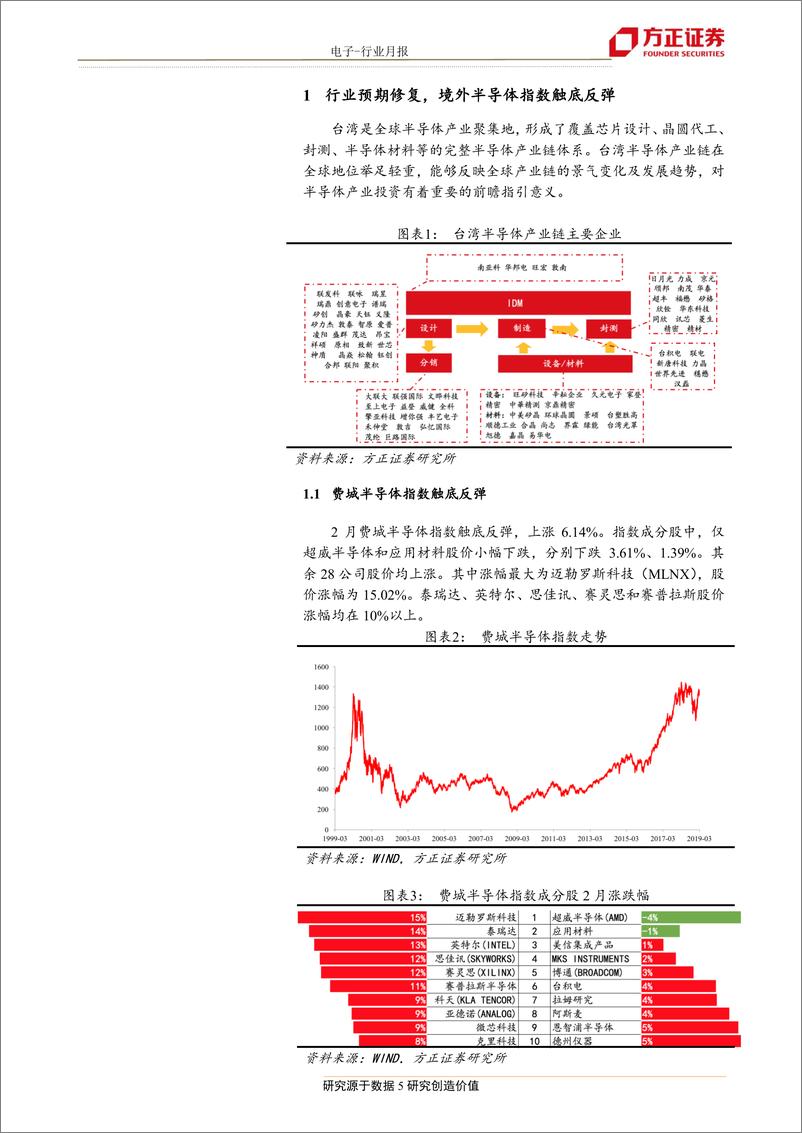 《电子行业月报：从台湾企业2月月报看半导体投资机会-20190320-方正证券-17页》 - 第6页预览图