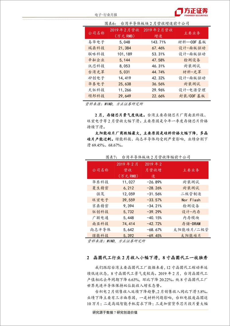 《电子行业月报：从台湾企业2月月报看半导体投资机会-20190320-方正证券-17页》 - 第8页预览图