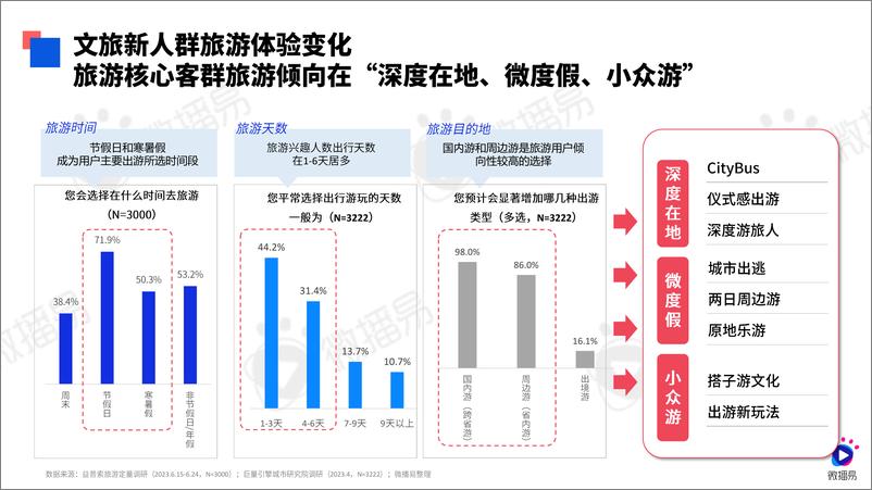 《微播易-2024年文旅行业社交媒体AI营销解决方案-2024.4-69页》 - 第6页预览图