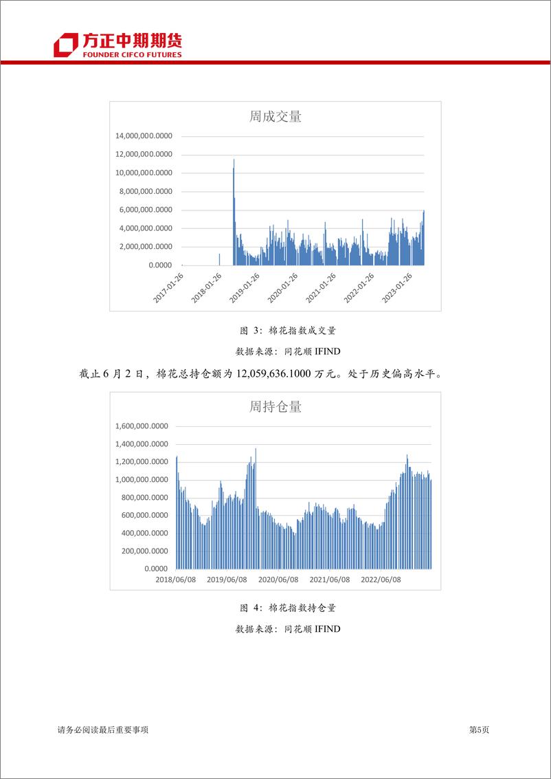 《棉花棉纱期货与期权报告-20230604-方正中期期货-28页》 - 第6页预览图