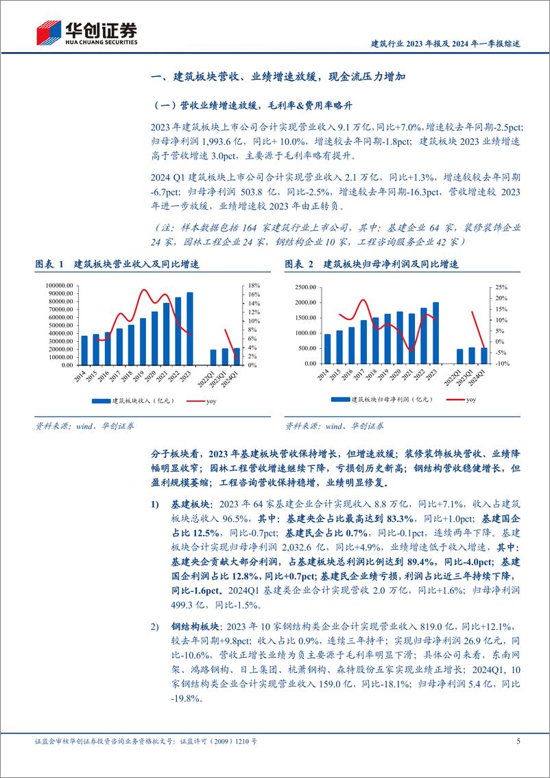 《建筑行业2023年报及2024年一季报综述：行业增速继续放缓，国企业绩稳健增长-240514-华创证券-23页》 - 第5页预览图