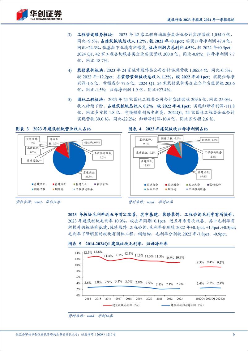 《建筑行业2023年报及2024年一季报综述：行业增速继续放缓，国企业绩稳健增长-240514-华创证券-23页》 - 第6页预览图