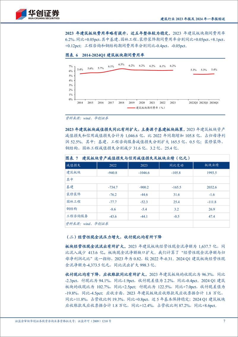 《建筑行业2023年报及2024年一季报综述：行业增速继续放缓，国企业绩稳健增长-240514-华创证券-23页》 - 第7页预览图