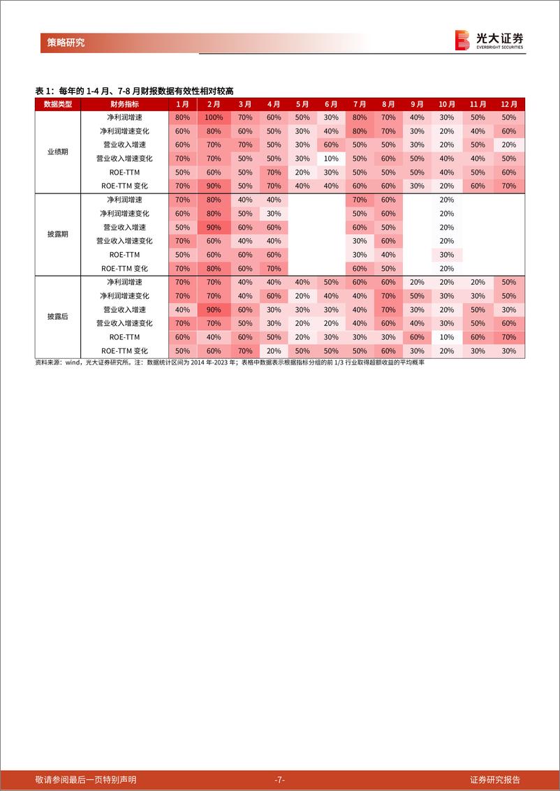 《行业比较研究系列之二：财报数据对行业比较的启示-241128-光大证券-12页》 - 第7页预览图