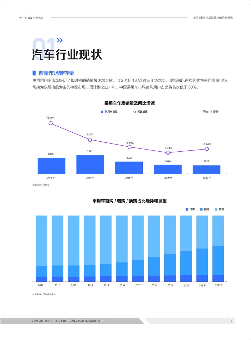 《2021懂车帝后链路价值洞察报告-懂车帝&巨量算数-2021-42页》 - 第5页预览图