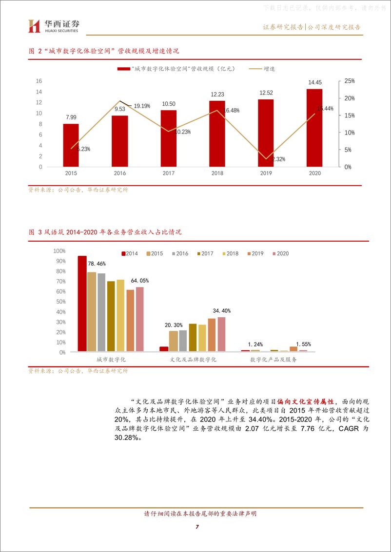 《2021年  【32页】风语筑：数字文创展示行业龙头，“文化新基建”践行者》 - 第7页预览图